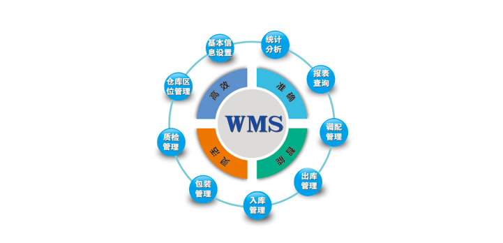 WMS倉(cāng)庫(kù)管理系統(tǒng)主要功能